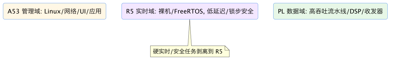 FPGA 专家 11:Zynq UltraScale+ 与 Versal——异构平台演进 示意图(第 2 张) FPGA 专家 11:Zynq UltraScale+ 与 Versal——异构平台演进 示意图(第 2 张)