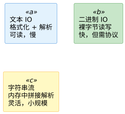 C++ 流式 IO 深挖 示意图