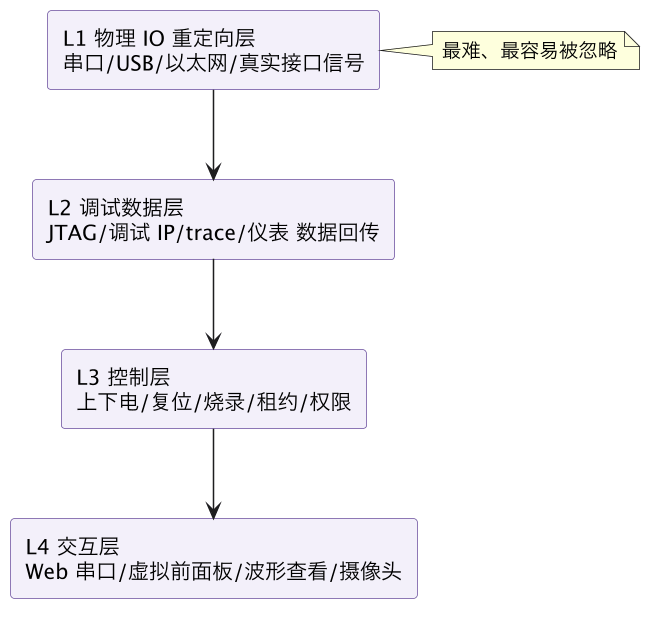 FPGA 原型验证专题 48：远程原型实验室与 IO 重定向——人在家中坐，板在机房里跑 示意图（第 2 张）