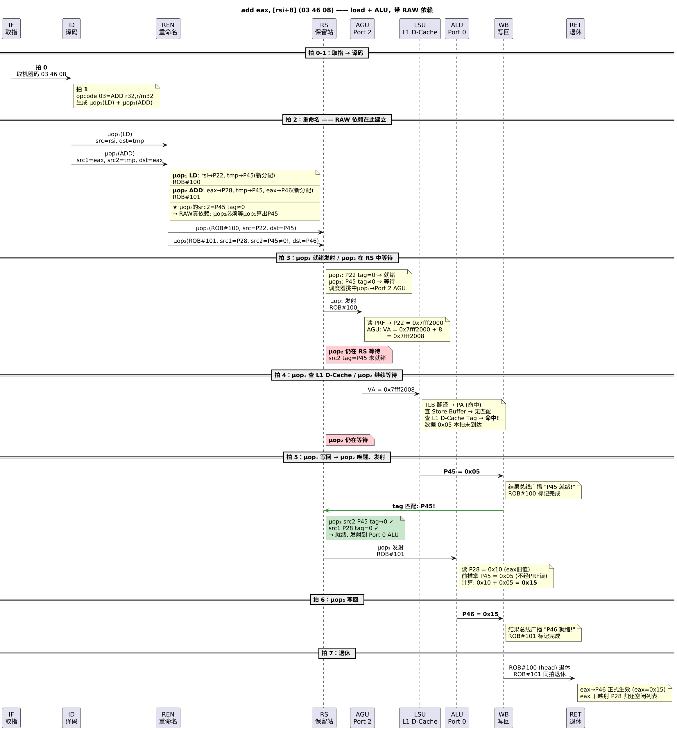 add eax, [rsi+8] (03 46 08) —— load + ALU，带 RAW 依赖（第 2 张）