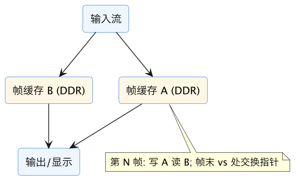 FPGA 进阶 28：视频/图像流水线——行缓存、卷积窗口、帧缓存与 HDMI 收发 示意图（第 6 张）