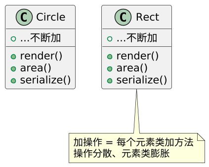 访问者模式（Visitor）：新操作收进访问者，元素结构不动 示意图