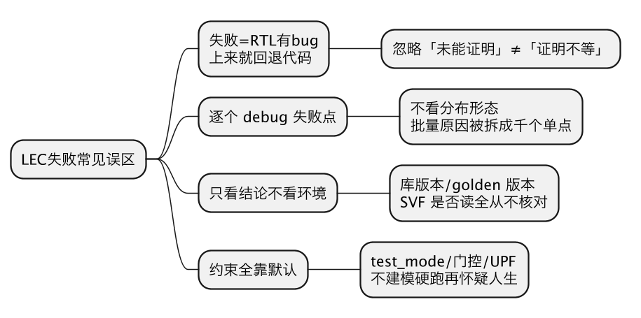 LEC失败一定代表RTL有bug吗：映射、优化、黑盒三类非bug原因拆解 示意图（第 2 张）