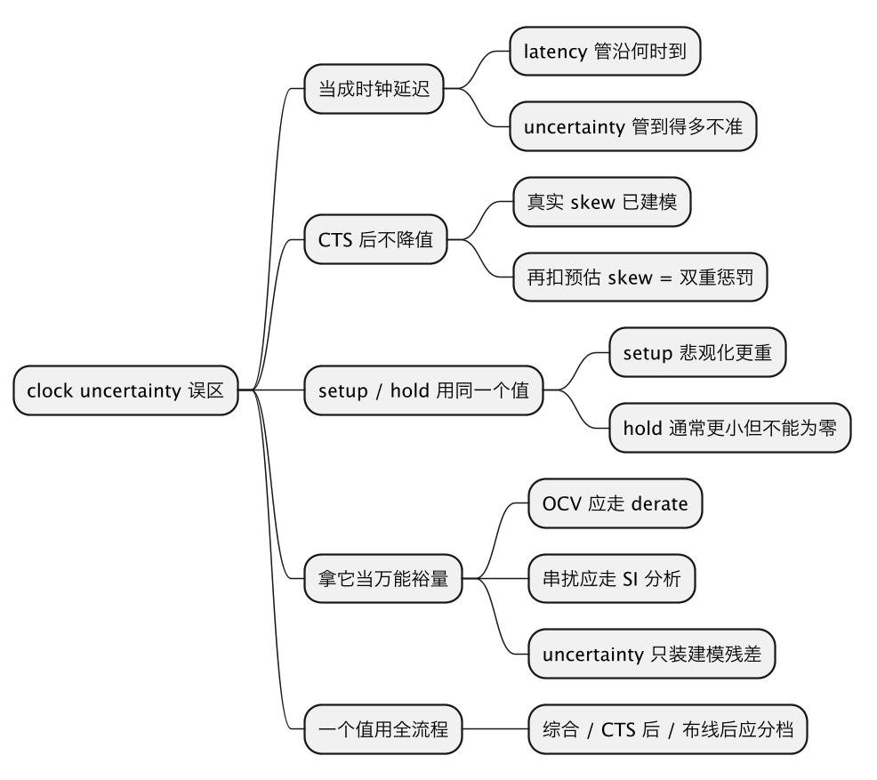 set_clock_uncertainty 含义：它到底把时钟的哪部分不确定性算进了时序分析 示意图（第 2 张）