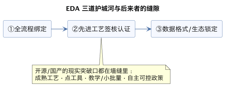 EDA 三道护城河与后来者的缝隙(第 9 张) EDA 三道护城河与后来者的缝隙(第 9 张)