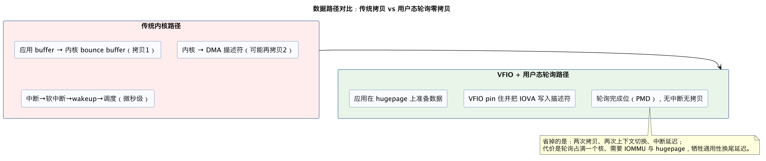 数据路径对比:传统拷贝 vs 用户态轮询零拷贝(第 10 张) 数据路径对比:传统拷贝 vs 用户态轮询零拷贝(第 10 张)