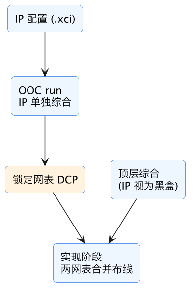 FPGA 入门 29：IP 核怎么调——IP Catalog、配参数、例化与 OOC 示意图（第 7 张）