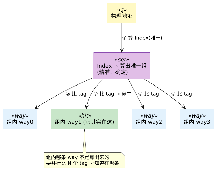 物理寻址与命中判定 —— 一个物理地址怎么在缓存里找到数据 示意图（第 5 张）