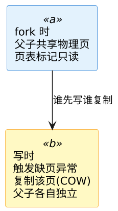 C 语言 fork 与进程实践 示意图