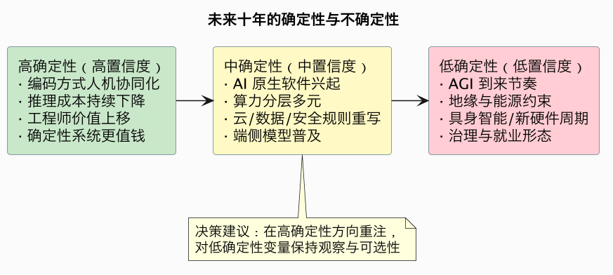 未来十年的确定性与不确定性（第 22 张）