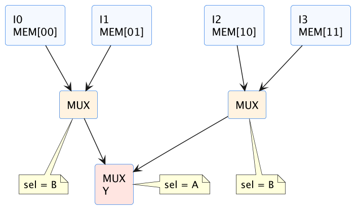 FPGA 入门 07:LUT 与 FF 深入——查找表怎么变成任意电路 示意图(第 13 张) FPGA 入门 07:LUT 与 FF 深入——查找表怎么变成任意电路 示意图(第 13 张)