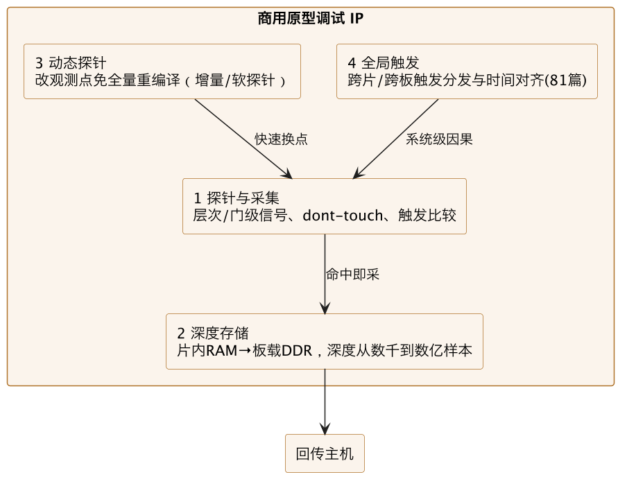 FPGA 原型验证专题 39：商用原型调试 IP 生态——深度跟踪、动态探针、信号可见性方案的能力与预算 示意图（第 2 张）