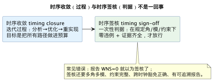 时序收敛（过程）与时序签核（判据）不是一回事（第 6 张）