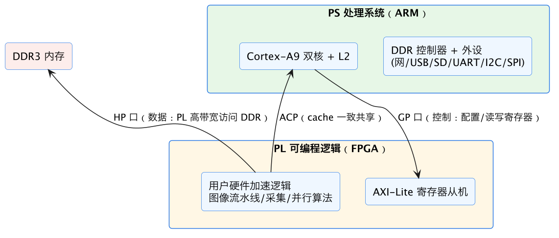 FPGA 进阶 22：Zynq SoC 入门——PS/PL 划分、启动流程与 Vivado 块设计 示意图（第 3 张）