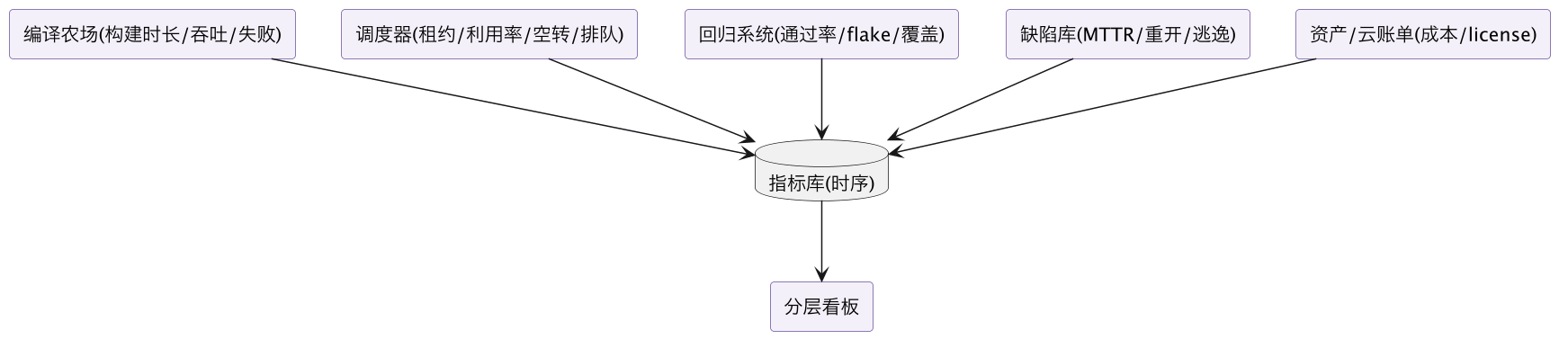 FPGA 原型验证专题 54:原型平台运营指标看板——用数据而不是感觉管理一条原型产线 示意图(第 2 张) FPGA 原型验证专题 54:原型平台运营指标看板——用数据而不是感觉管理一条原型产线 示意图(第 2 张)