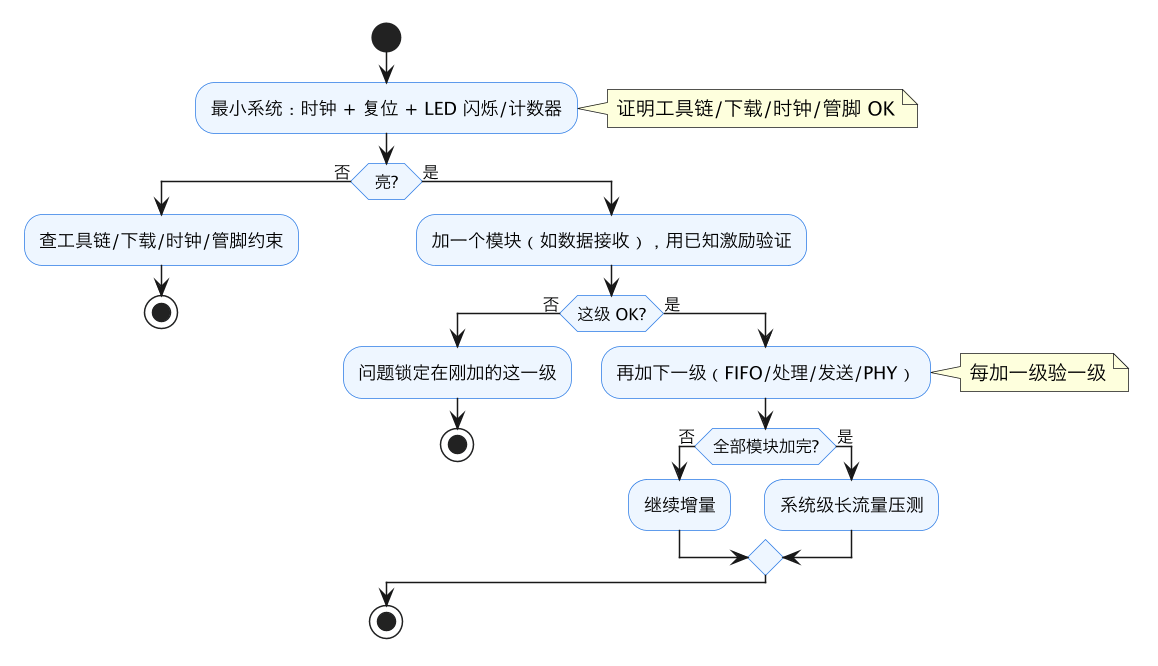 FPGA 进阶 19：FPGA 调试方法论——观测点设计、二分定位与分层隔离 示意图（第 3 张）