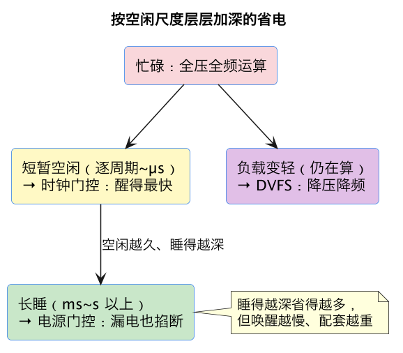 按空闲尺度层层加深的省电（第 2 张）