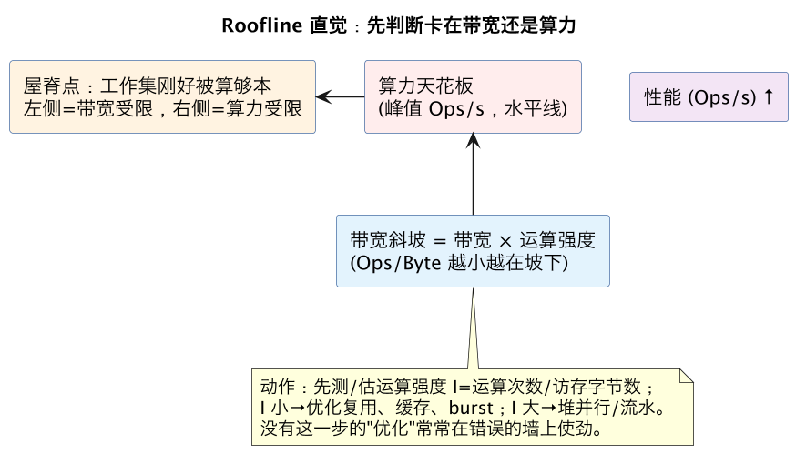 Roofline 直觉：先判断卡在带宽还是算力（第 7 张）