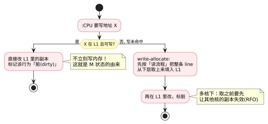 访问流程与时钟域 —— 数据在 L1→L2→L3→内存 之间怎么走 示意图（第 2 张）