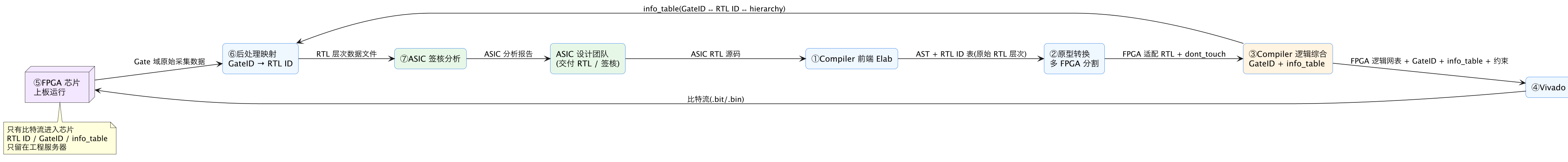 FPGA 原型验证专题 04：ASIC 原型验证全链路 RTL ID/GateID/层次映射 示意图（第 4 张）