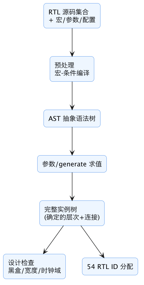 FPGA 原型验证专题 09:原型编译器前端展开(Elaboration)——宏、条件编译、实例展平与 AST/实例树 示意图(第 2 张) FPGA 原型验证专题 09:原型编译器前端展开(Elaboration)——宏、条件编译、实例展平与 AST/实例树 示意图(第 2 张)