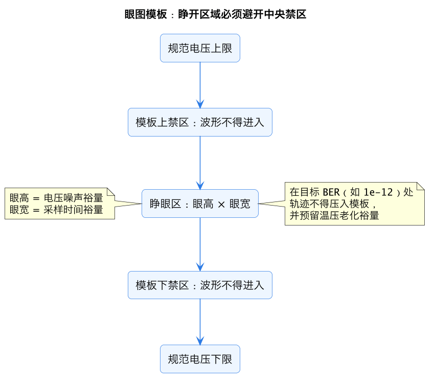眼图模板：睁开区域必须避开中央禁区（第 4 张）