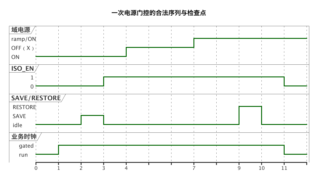 一次电源门控的合法序列与检查点(第 2 张) 一次电源门控的合法序列与检查点(第 2 张)