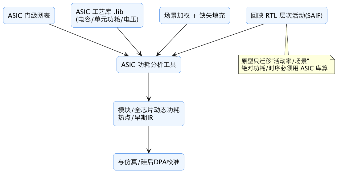 FPGA 原型验证专题 25：真实激励驱动的 ASIC 签核消费——RTL 层次活动数据如何喂给功耗/时序分析及其边界 示意图（第 6 张）