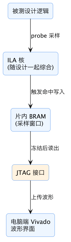 FPGA 入门 31：ILA 第一次用——片内示波器抓内部信号 示意图（第 9 张）