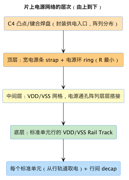 片上电源网络的层次（由上到下）（第 3 张）