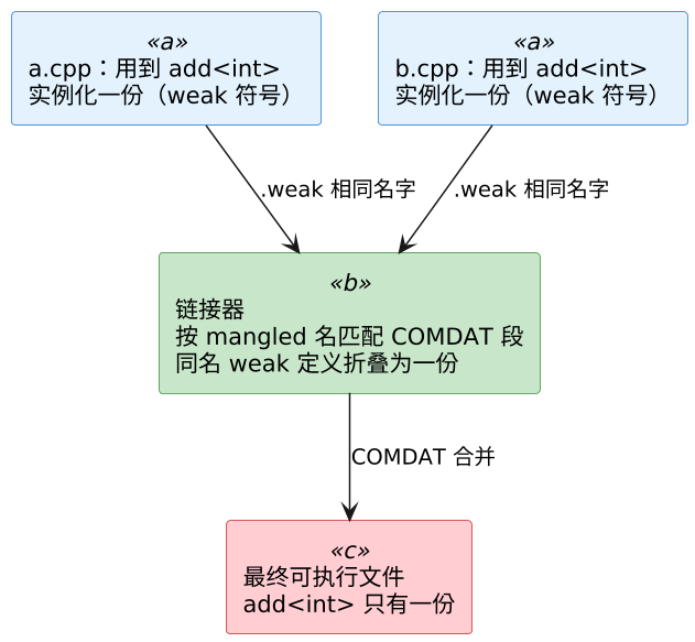 C++ 模板实例化机制：编译器如何复制代码 示意图（第 2 张）