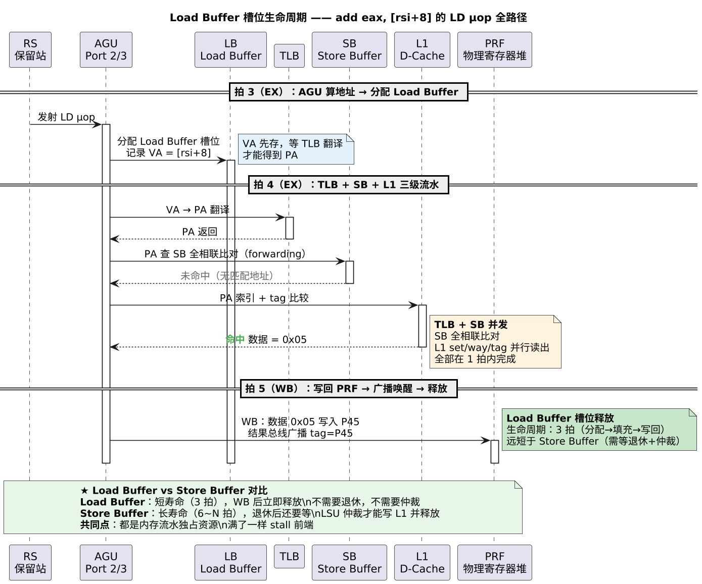 Load Buffer 槽位生命周期 —— add eax, [rsi+8] 的 LD µop 全路径（第 2 张）