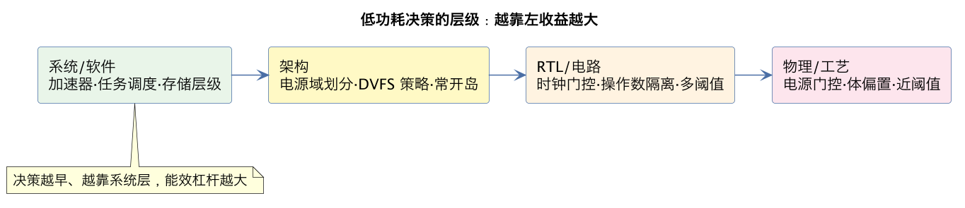 低功耗决策的层级:越靠左收益越大(第 10 张) 低功耗决策的层级:越靠左收益越大(第 10 张)