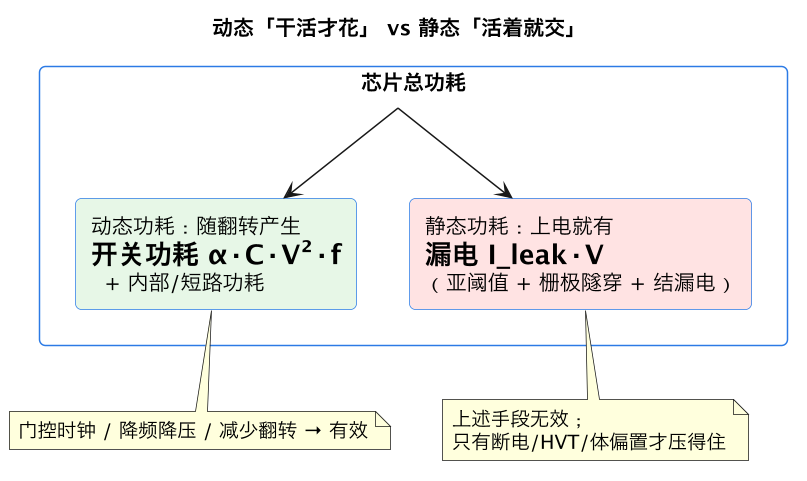 动态「干活才花」 vs 静态「活着就交」（第 3 张）