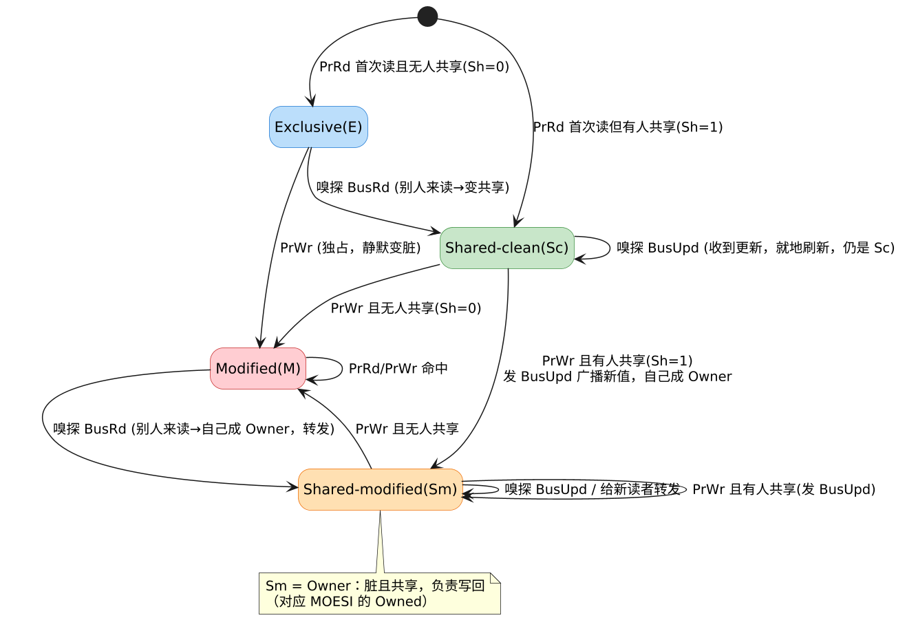 协议变种：MOESI、MESIF 与写更新路线 Dragon 示意图（第 6 张）