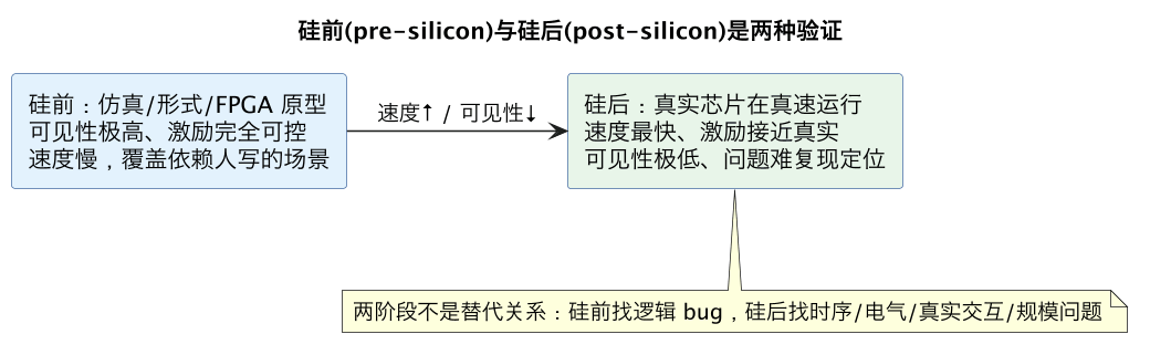 硅前(pre-silicon)与硅后(post-silicon)是两种验证(第 6 张) 硅前(pre-silicon)与硅后(post-silicon)是两种验证(第 6 张)