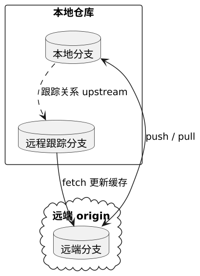 Git 远程协作:remote / fetch / pull / push 示意图 Git 远程协作:remote / fetch / pull / push 示意图