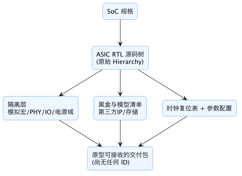 FPGA 原型验证专题 07：面向原型的 ASIC RTL 交付规范——层次树、黑盒、宏与电源域的交付清单 示意图（第 2 张）