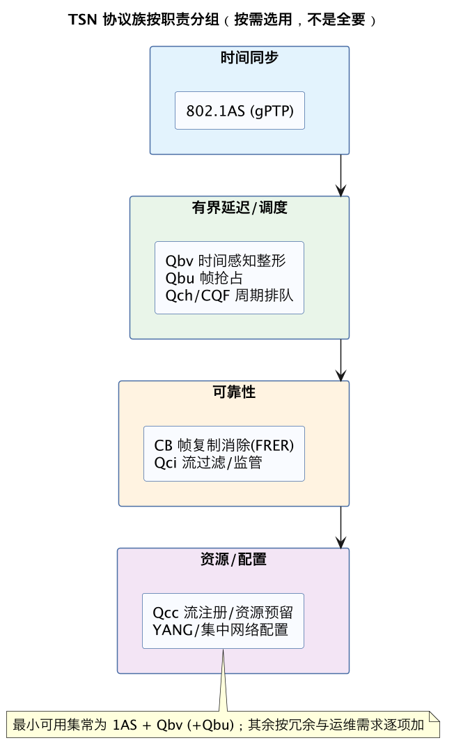 TSN 协议族按职责分组（按需选用，不是全要）（第 10 张）