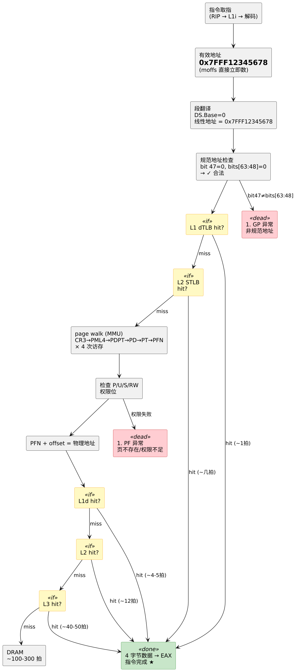 分页机制与指令寻址实例 —— 一条 MOV 指令从取指到 EAX 的完整走读 示意图