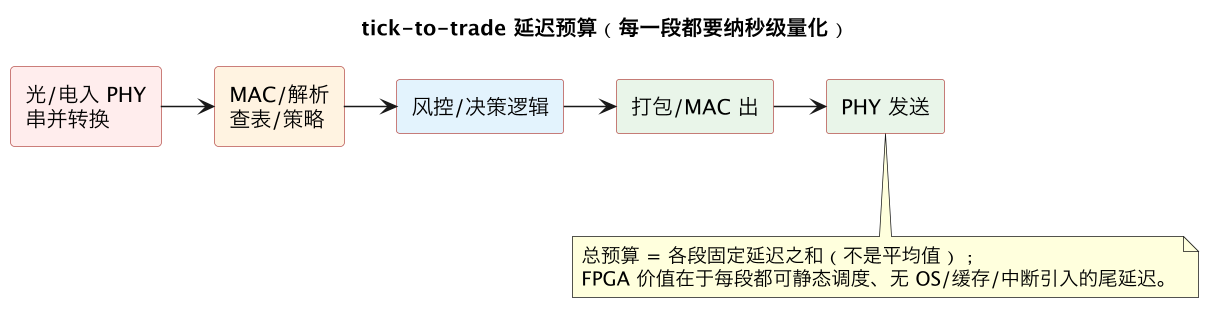 tick-to-trade 延迟预算(每一段都要纳秒级量化)(第 6 张) tick-to-trade 延迟预算(每一段都要纳秒级量化)(第 6 张)