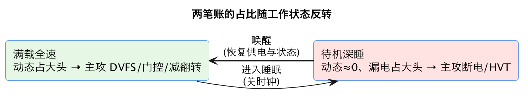 两笔账的占比随工作状态反转（第 4 张）