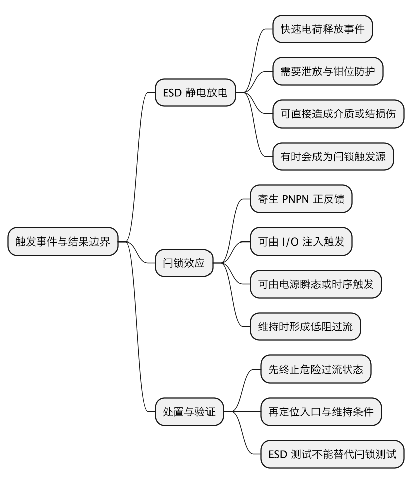 闩锁效应:CMOS 寄生晶闸管为何形成自持低阻通路 示意图(第 2 张) 闩锁效应:CMOS 寄生晶闸管为何形成自持低阻通路 示意图(第 2 张)