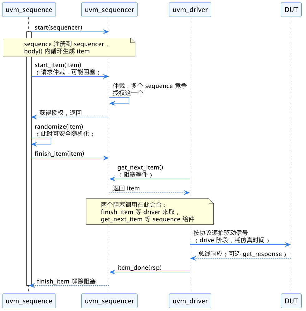 UVM Agent 组件职责：Driver、Monitor、Sequencer 到底谁干什么 示意图（第 2 张）