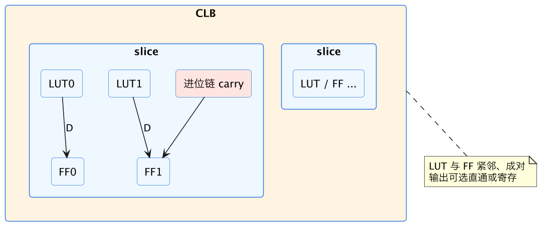 FPGA 入门 07:LUT 与 FF 深入——查找表怎么变成任意电路 示意图(第 15 张) FPGA 入门 07:LUT 与 FF 深入——查找表怎么变成任意电路 示意图(第 15 张)