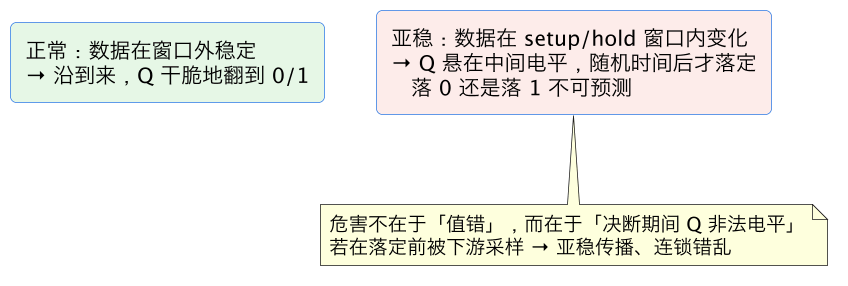 FPGA 进阶 03:跨时钟域 CDC——亚稳态、MTBF 与单 bit 两级同步器 示意图(第 2 张) FPGA 进阶 03:跨时钟域 CDC——亚稳态、MTBF 与单 bit 两级同步器 示意图(第 2 张)