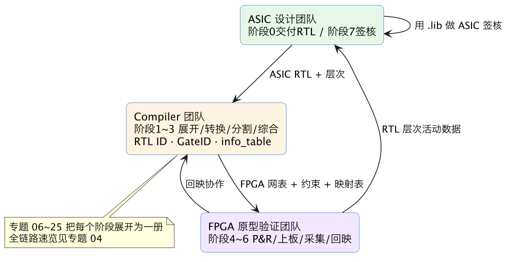 FPGA 原型验证专题 06:原型验证系统全景与文档地图——仿真/原型/Emulation 的定位、三方分工与本系列导读 示意图(第 2 张) FPGA 原型验证专题 06:原型验证系统全景与文档地图——仿真/原型/Emulation 的定位、三方分工与本系列导读 示意图(第 2 张)
