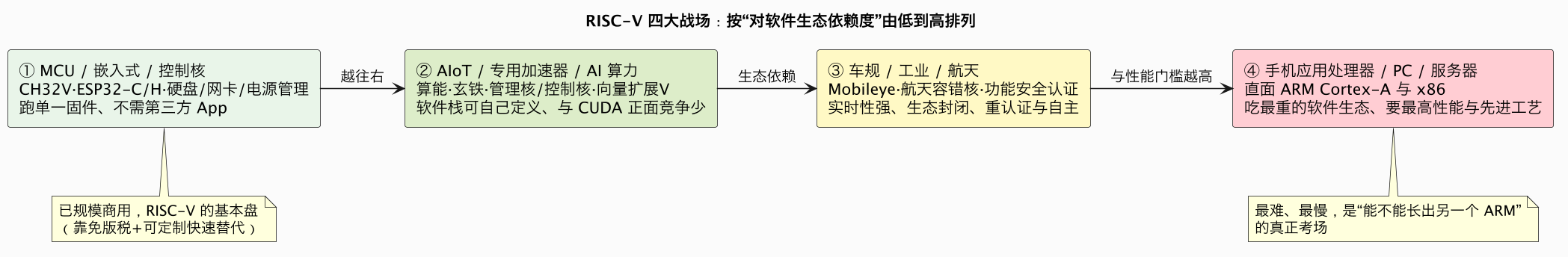 RISC-V 四大战场：按“对软件生态依赖度”由低到高排列（第 8 张）