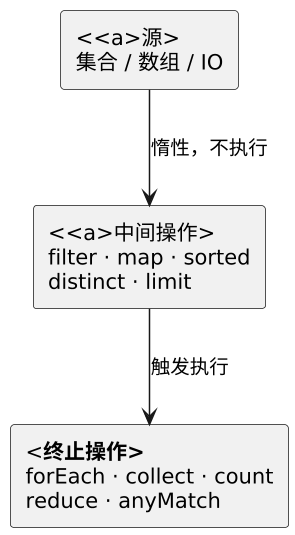 Java Stream 与函数式编程 示意图 Java Stream 与函数式编程 示意图