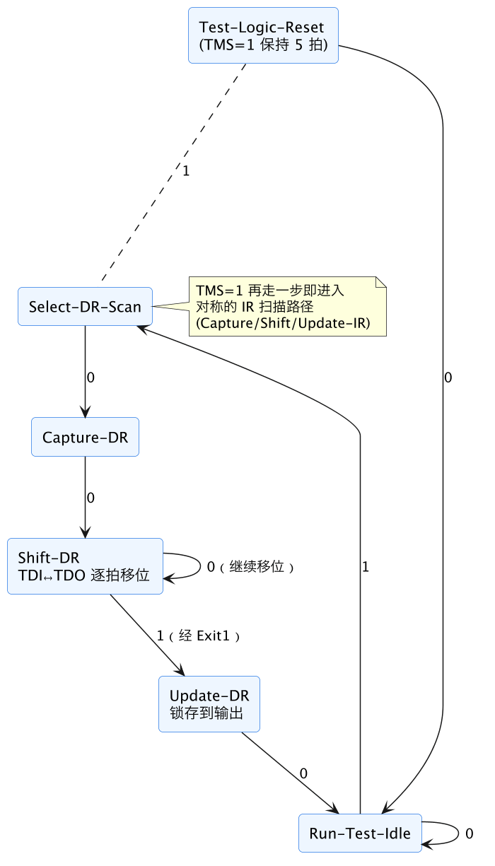 FPGA 专家 24:JTAG 链高级用法——不止下载的四线链 示意图(第 5 张) FPGA 专家 24:JTAG 链高级用法——不止下载的四线链 示意图(第 5 张)
